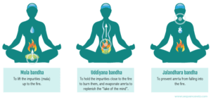 La pratique des bandhas en yoga